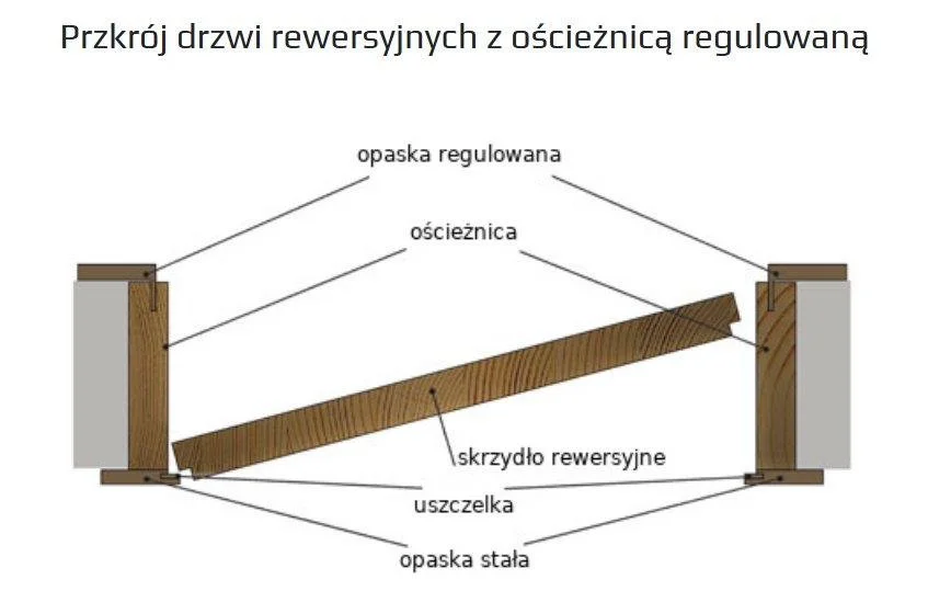 Section through a reversible door with an adjustable frame