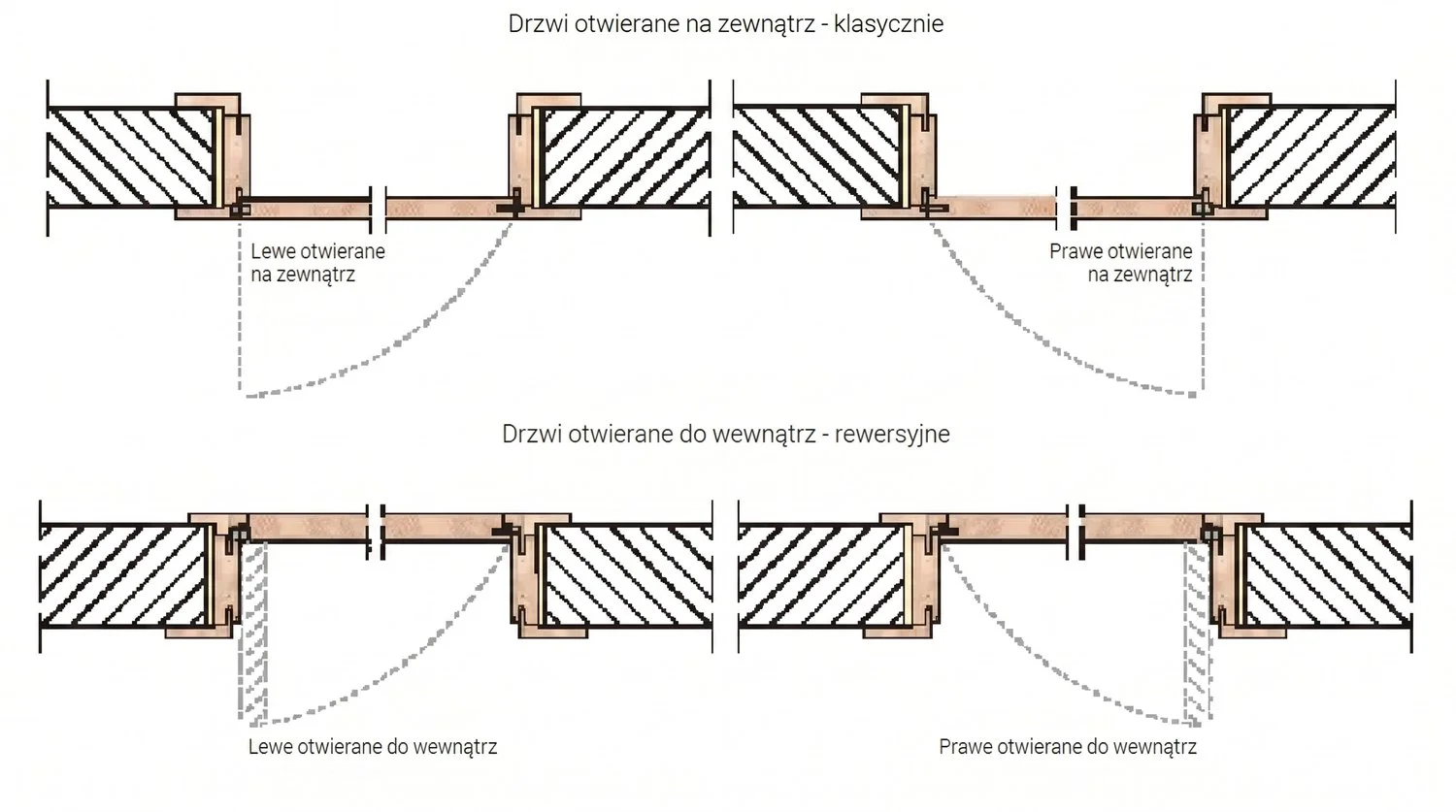 Diagram of door opening directions — left and right, conventionally outward and reversibly inward